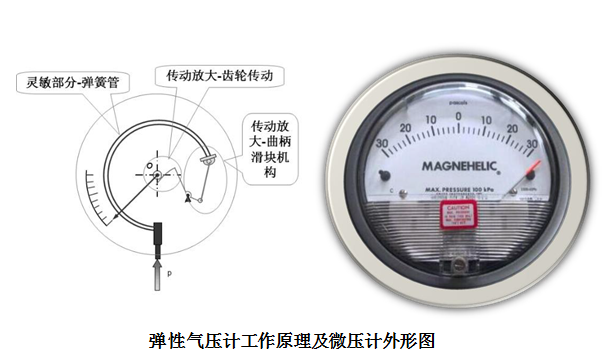 彈性氣壓計工作原理及微壓計外形圖