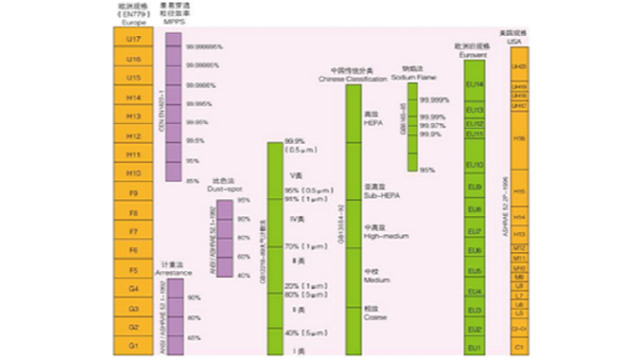 高效過(guò)濾器分類(lèi)